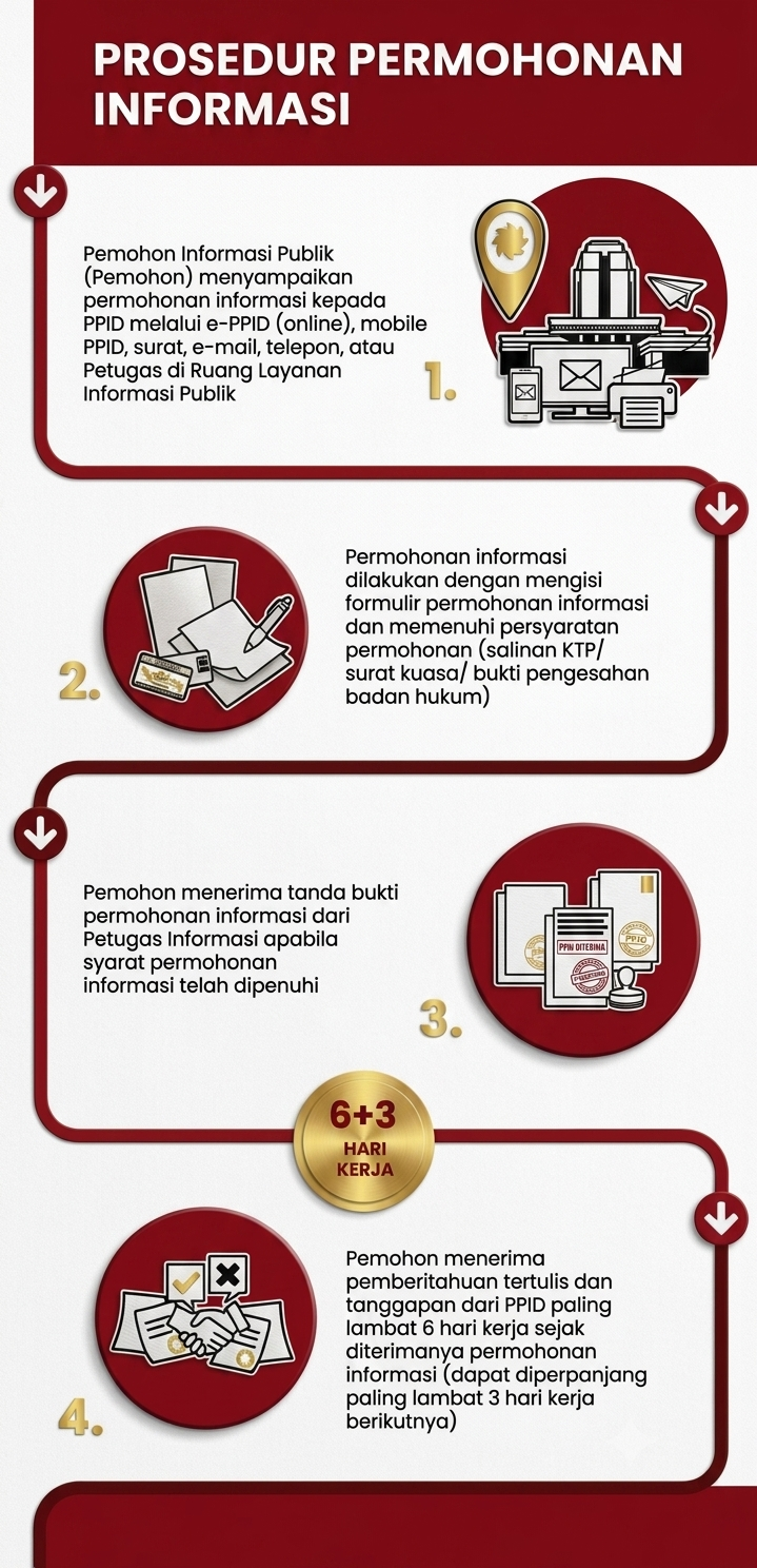 Bagan Prosedur Permohonan Informasi